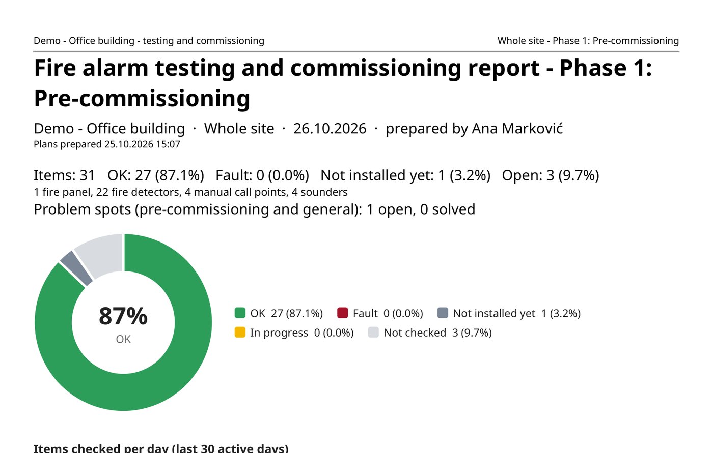 PDF report: fire alarm testing and commissioning, 87% OK, with a chart of OK, fault, not installed and not checked