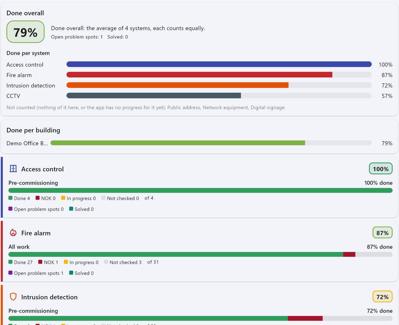 Statistics per system: access control 100%, fire alarm 87%, intrusion detection 72%, each with done, NOK, in progress, not checked and open problem spots